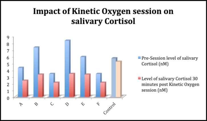 Impact of Kinetic Oxygen on salivary Cortisol levels