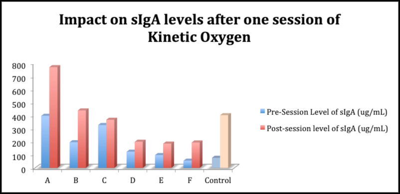 Impact of Kinetic Oxygen on salivary sIgA levels
