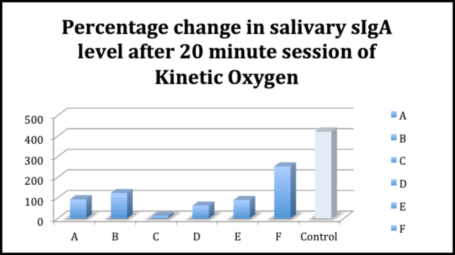 Percentage Change in Salivary sIgA Levels after Kinetic Oxygen 